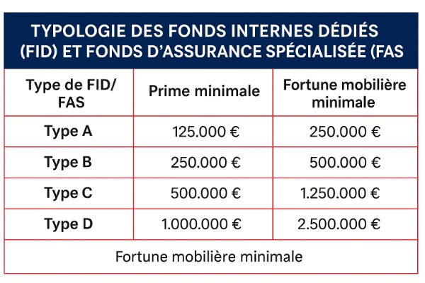 Quel est le montant minimum d’investissement requis pour les Fonds internes dédiés 